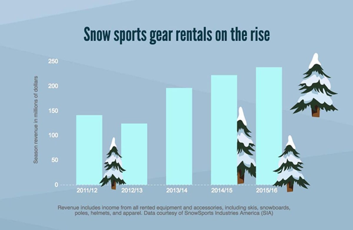 ski rental infographic