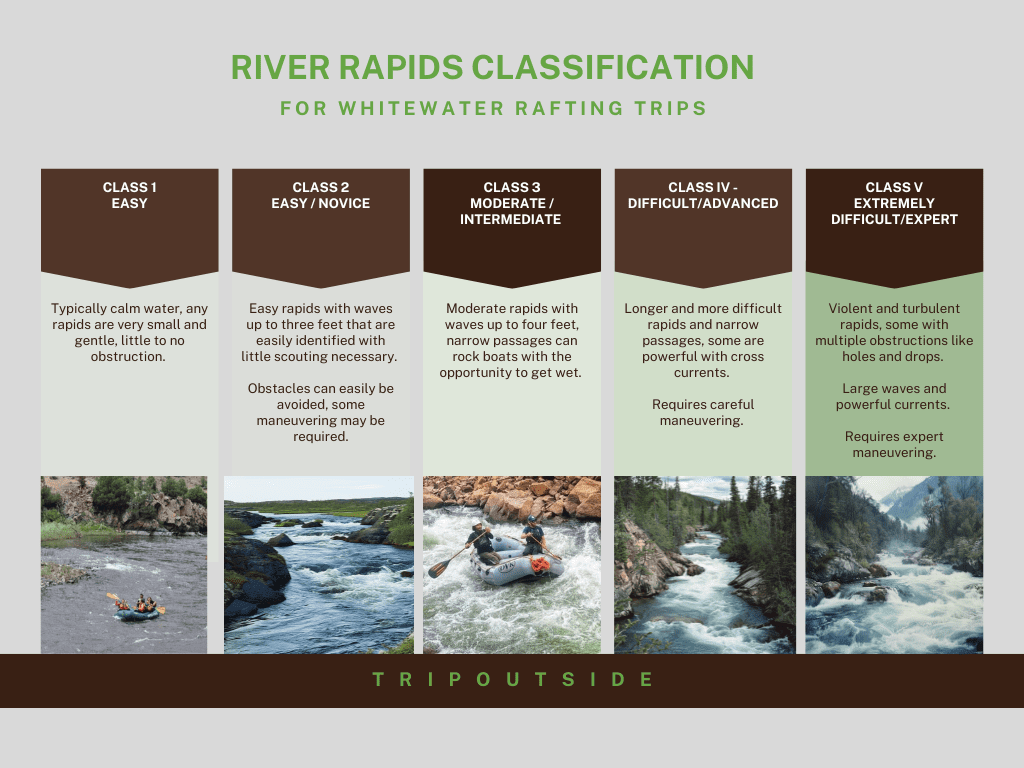 graphic of whitewater rivers classification