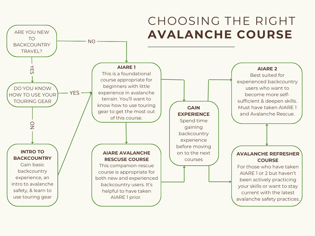 decision making tree that helps you figure out which avalanche course to take